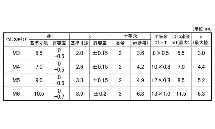 (＋)ナベ小ねじP＝3(100入)規格