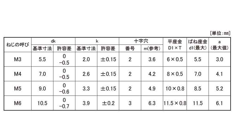(＋)ナベ小ねじP＝4(100入)規格