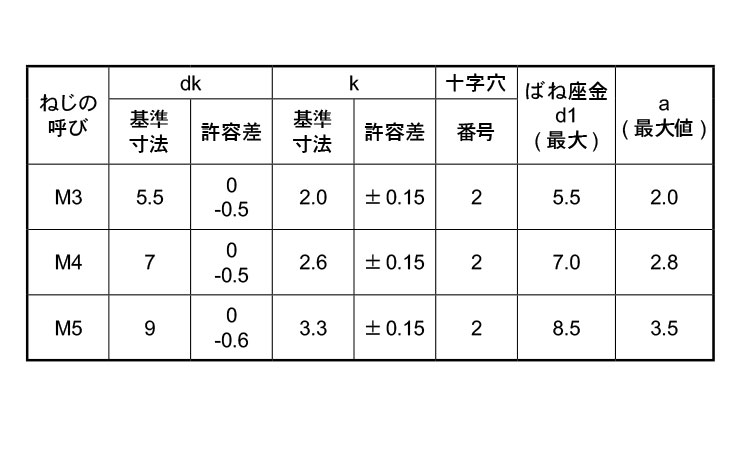 ピタック(＋)ナベ小ねじP＝2規格