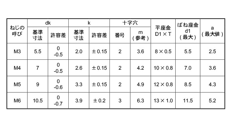 ピタック(＋)ナベ小ねじP＝3規格