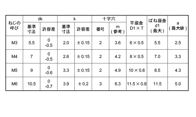 ピタック(＋)ナベ小ねじP＝4規格