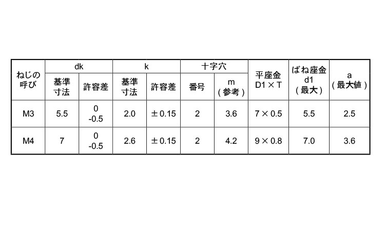 ピタック(＋)ナベ小ねじI＝3規格