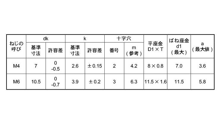 ピタック(＋)ナベ小ねじI＝4規格