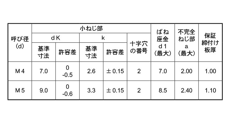 ペラウス(＋)ナベ小ねじP＝2(薄板用)規格