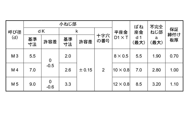 ペラウス(＋)ナベ小ねじP＝3(薄板用)規格