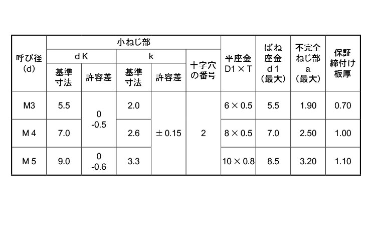 ペラウス(＋)ナベ小ねじP＝4(薄板用)規格