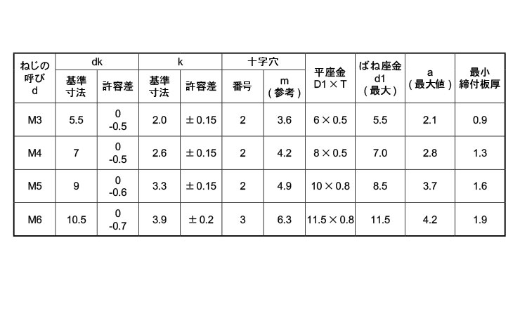 (＋)ナベ小ねじP＝4(薄板用)規格