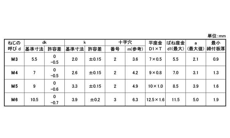 (＋)ナベ小ねじI＝3(薄板用)規格