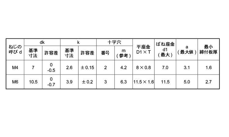 (＋)ナベ小ねじI＝4(薄板用)規格