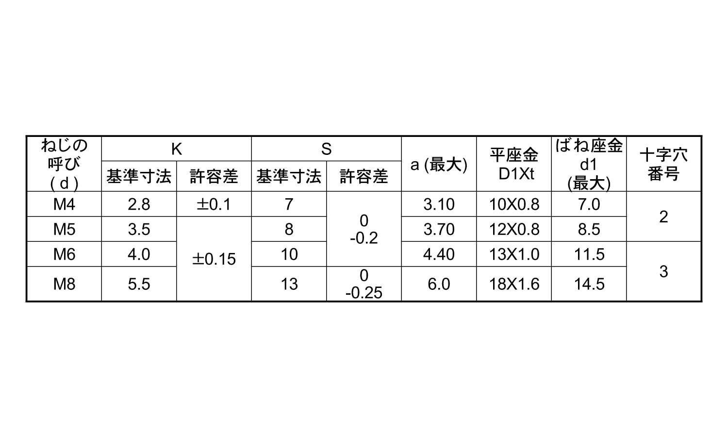 (＋)アプセット小ねじP＝3(薄板用)規格