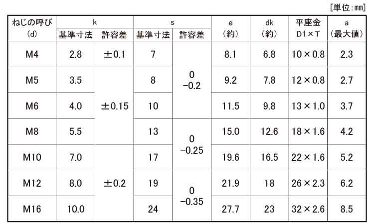 トリーマP＝1規格