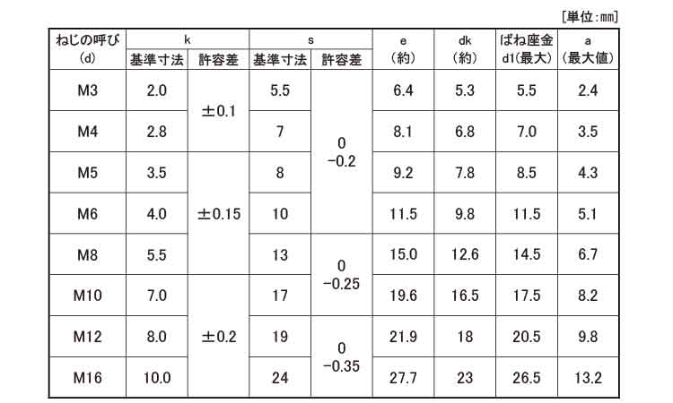 トリーマP＝2規格