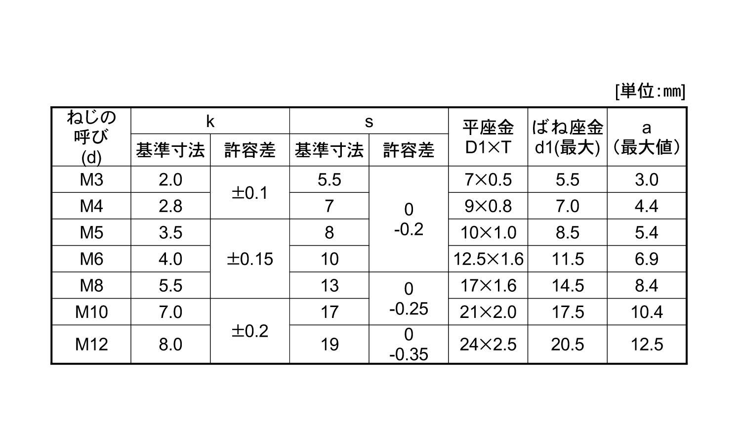 トリーマI＝3規格