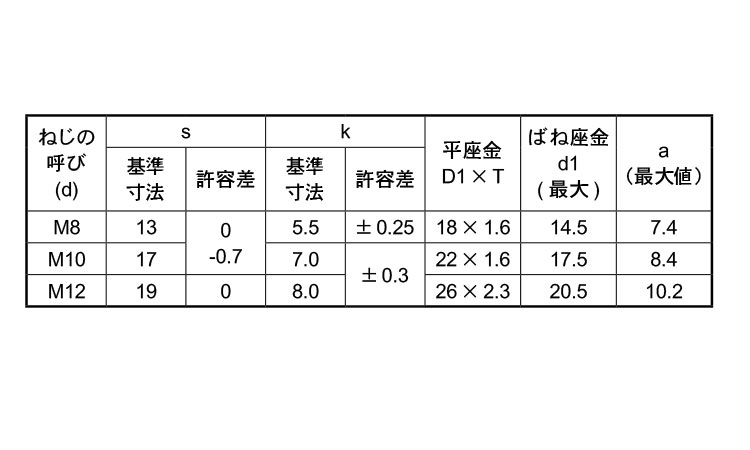 8．8　トリーマP＝3規格