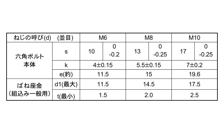 10．9　トリーマP＝2規格