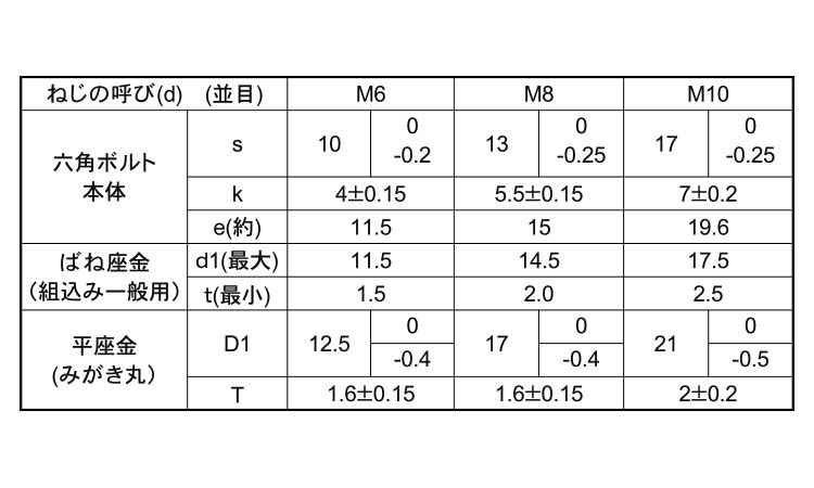 10．9　トリーマI＝3規格