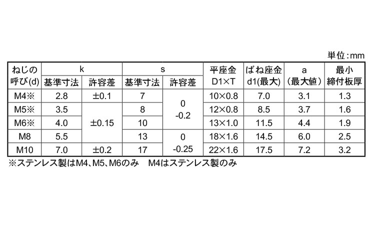 トリーマP＝3(薄板用)規格