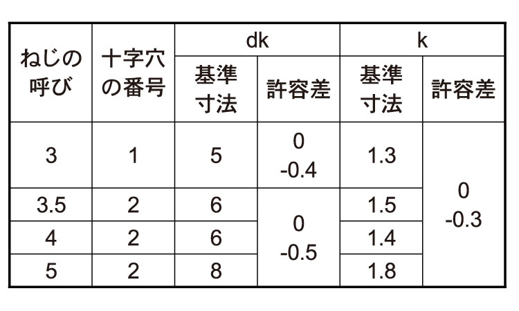 (+)A皿 小頭 タッピンねじ規格