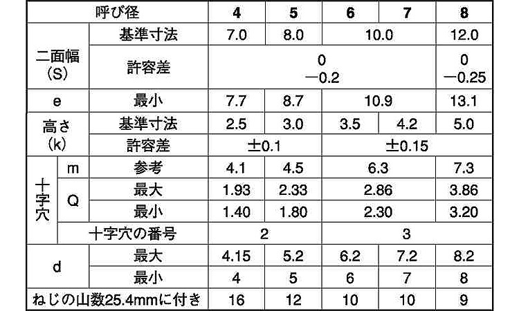 (+)A六角アプセット タッピンねじ規格