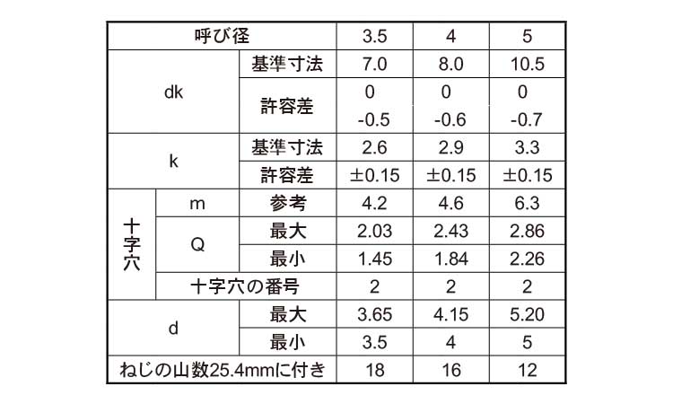(+)A大ナベ タッピンねじ規格