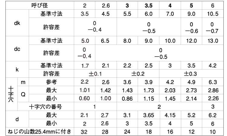 (+)Aナベ(WH) タッピンねじ規格