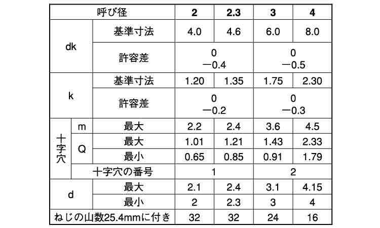 (＋)A1皿　タッピンねじ規格