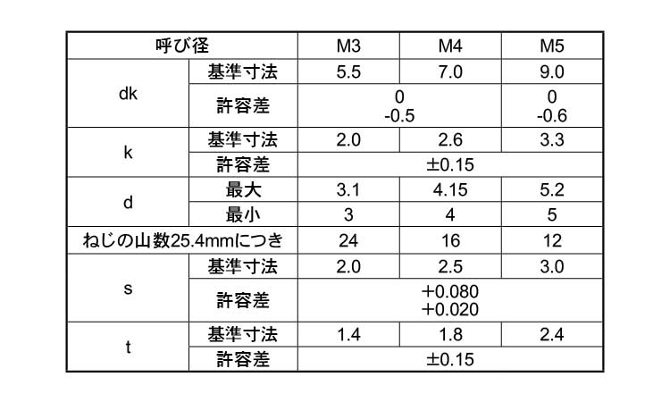 (六角穴)Aナベ タッピンねじ規格