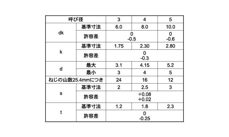(六角穴)Aサラ　タッピンねじ規格