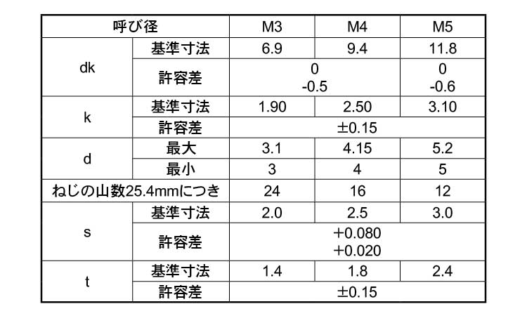 (六角穴)Aトラス　タッピンねじ規格