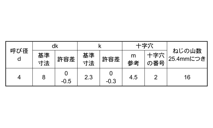 A皿 ねじパック タッピンねじ規格