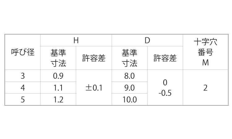 (+)超極低頭TP(1種A形) タッピンねじ規格