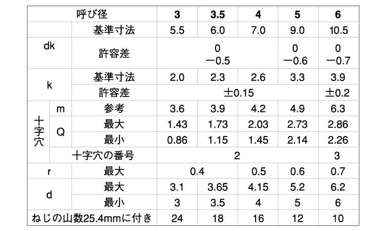 (+)Aナベ(100入) タッピンねじ規格