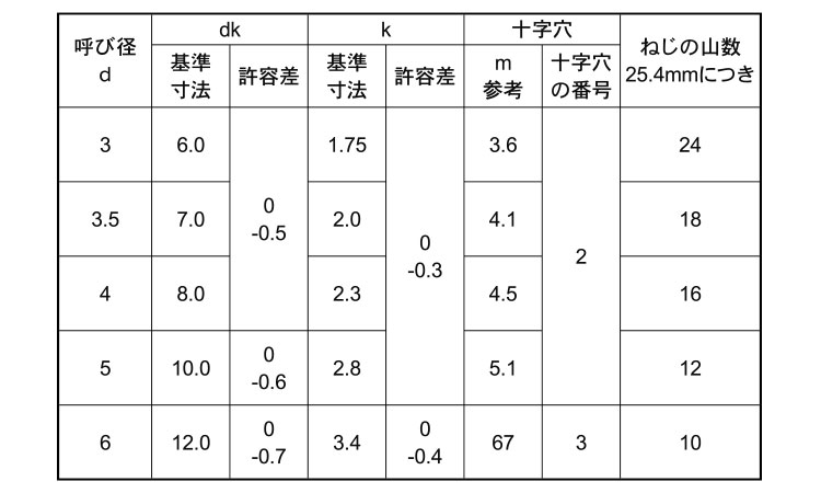 (+)A皿(100入) タッピンねじ規格