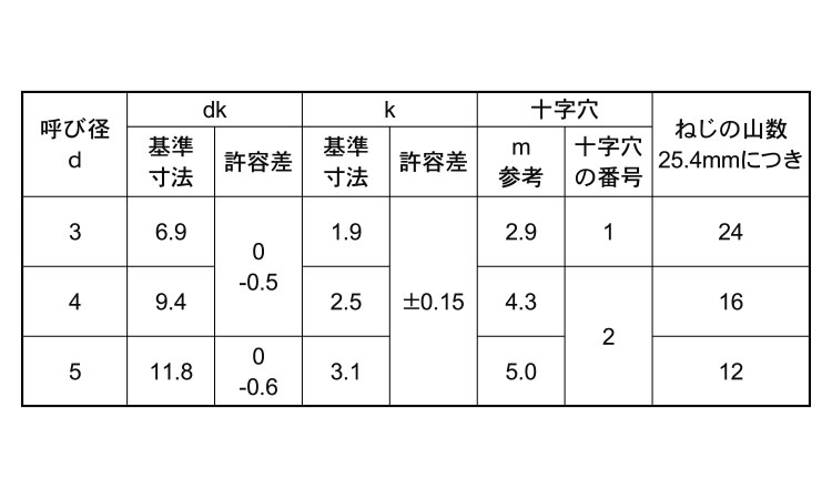 (+)Aトラス(100入) タッピンねじ規格