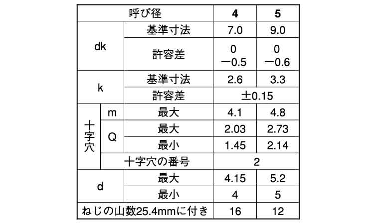 (+)Aナベ タッピンねじ(輸入品)規格