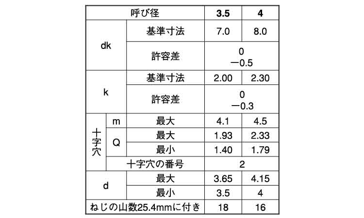 (+)A皿 タッピンねじ(輸入品)規格