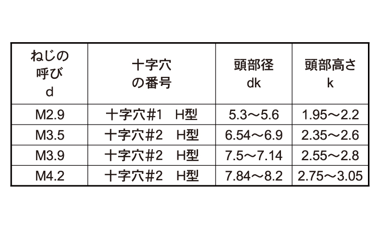 (＋)PANタッピングねじ(DIN)規格
