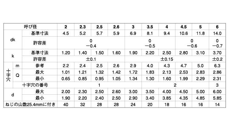 (+)B1トラス タッピンねじ規格