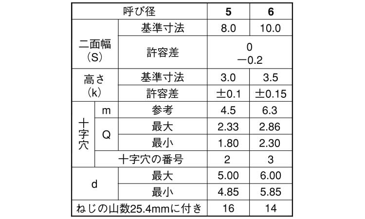 (+)B1アプセット タッピンねじ規格