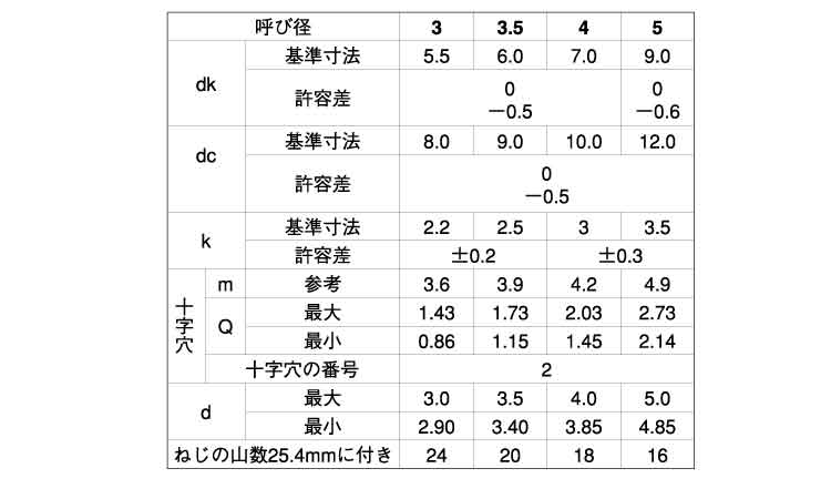 (+)B1ナベ WH タッピンねじ規格