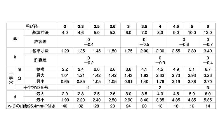 (+)B0皿 タッピンねじ規格