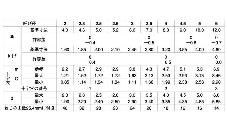 (+)B0丸皿 タッピンねじ規格