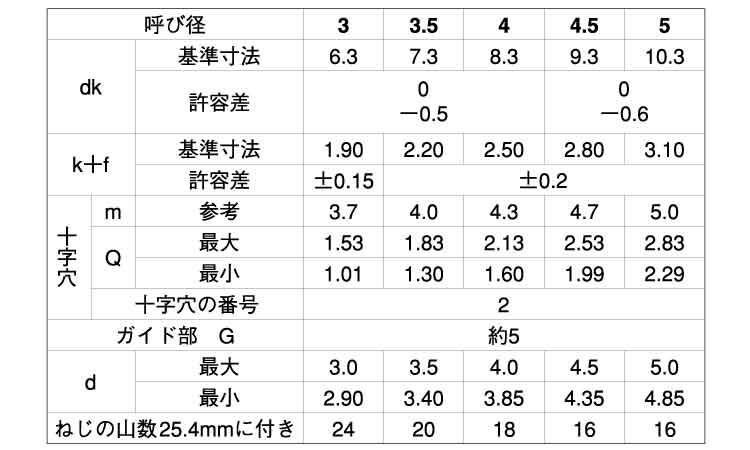 (＋)BRPバインド　タッピンねじ規格