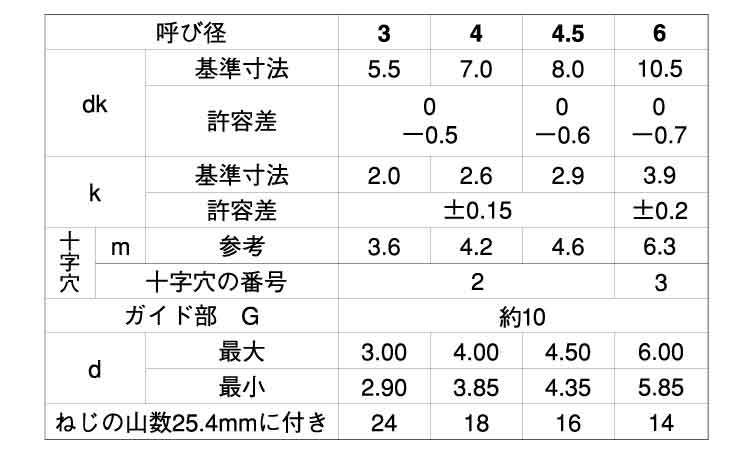 (+)BRPナベ タッピンねじ G=10規格
