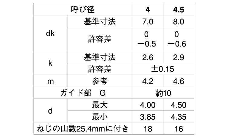 (+-)BPナベ タッピンねじ G=10規格