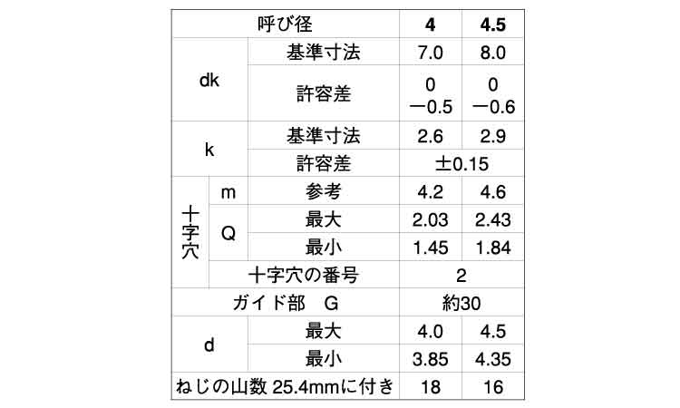 (+)BRPナベ タッピンねじ G=30規格