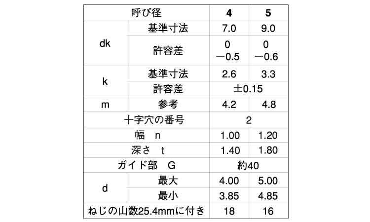 (+-)BPナベ タッピンねじ G=40規格