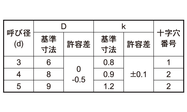 (+)スリムヘッドB1 タッピンねじ規格