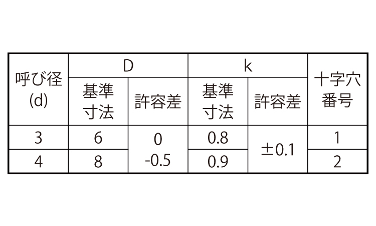 (+)スリムヘッドB0 タッピンねじ規格
