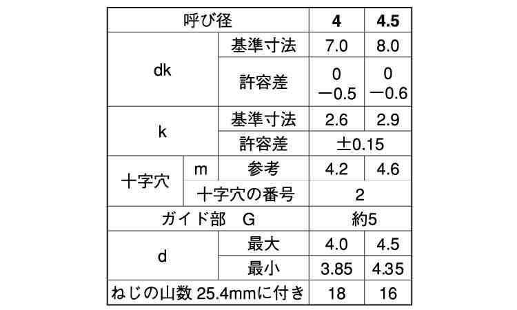 (+)BRPナベ タッピンねじ(輸入品)規格